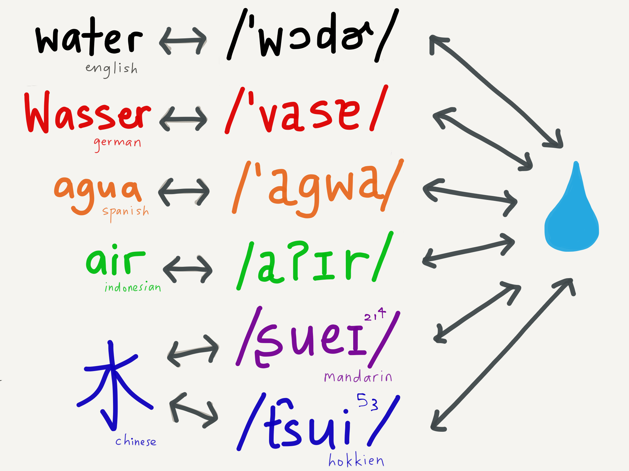 EC Writing Systems Orthography Phonetics.PNG